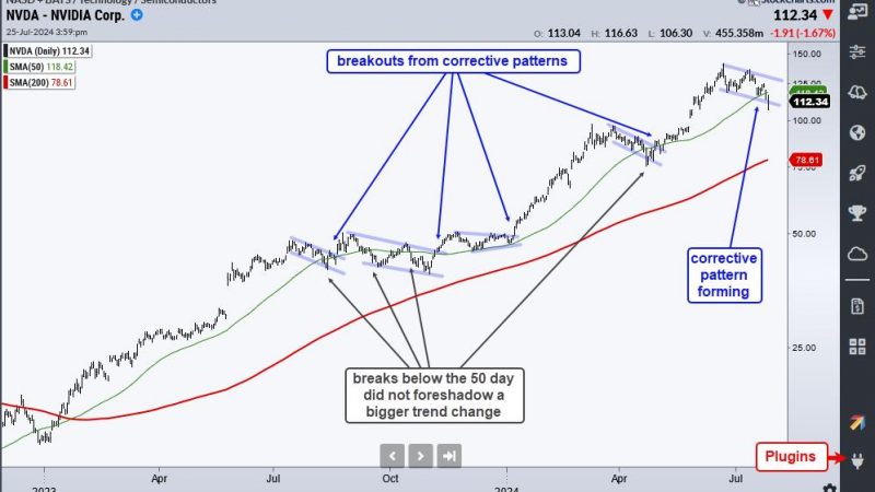 Nvidia Breaks the 50-day SMA – Is this a Threat or an Opportunity?